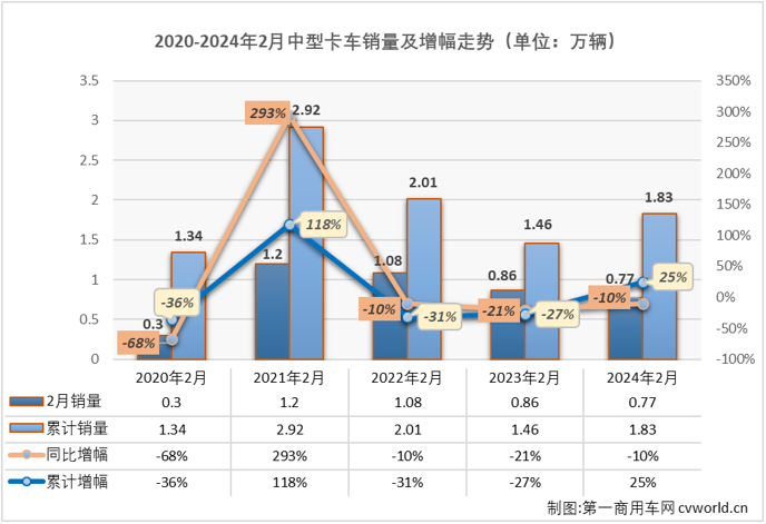 【第一商用车网 原创】2024年1月份，中卡市场以久违的超万辆、同比增长75%的表现收获“开门红”，2月份表现又是如何呢？