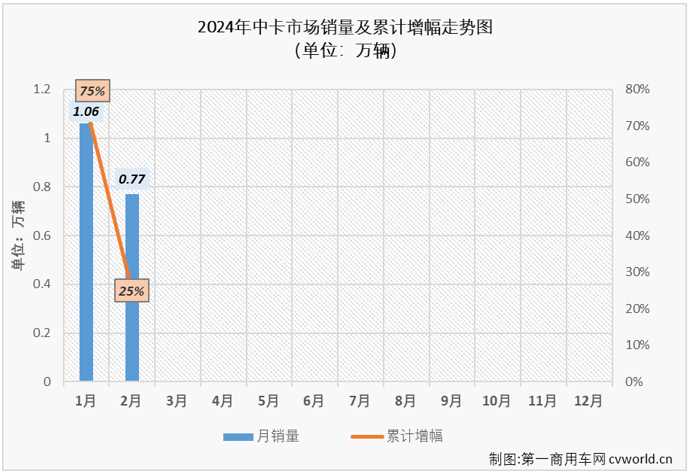 【第一商用车网 原创】2024年1月份，中卡市场以久违的超万辆、同比增长75%的表现收获“开门红”，2月份表现又是如何呢？
