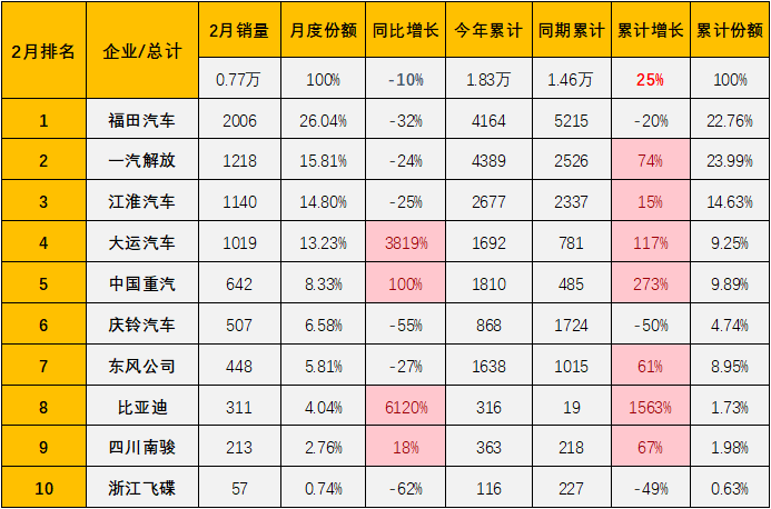 【第一商用车网 原创】2024年1月份，中卡市场以久违的超万辆、同比增长75%的表现收获“开门红”，2月份表现又是如何呢？