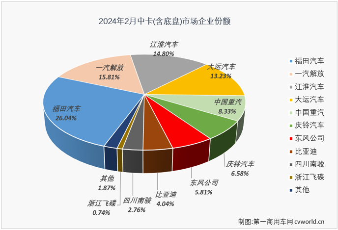 【第一商用车网 原创】2024年1月份，中卡市场以久违的超万辆、同比增长75%的表现收获“开门红”，2月份表现又是如何呢？