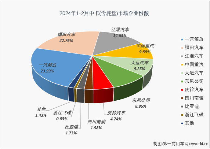 【第一商用车网 原创】2024年1月份，中卡市场以久违的超万辆、同比增长75%的表现收获“开门红”，2月份表现又是如何呢？