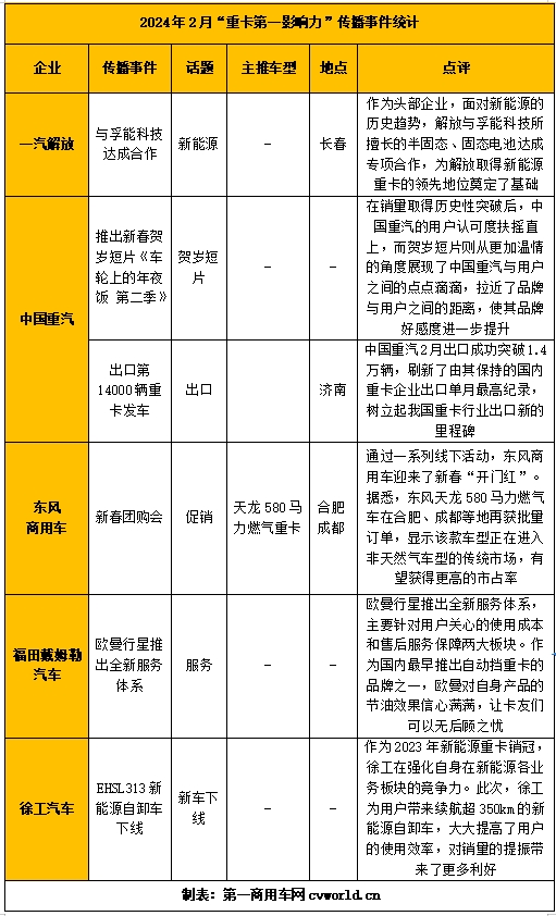 【第一商用车网 原创】在重卡行业面临变局的当下，各品牌该如何做好品牌传播及产品营销呢？请看第一商用车网的分析报道。