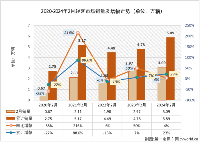【第一商用车网 原创】2024年1月份，客车市场收获了久违的“全盘增长”，其中轻客市场本轮连增势头已达到“12连增”。2月份，受春节假期影响，商用车市场出现环比、同比双降，多个细分市场同步出现下滑。轻客市场会不会被波及到？