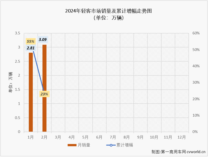 【第一商用车网 原创】2024年1月份，客车市场收获了久违的“全盘增长”，其中轻客市场本轮连增势头已达到“12连增”。2月份，受春节假期影响，商用车市场出现环比、同比双降，多个细分市场同步出现下滑。轻客市场会不会被波及到？