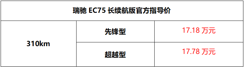 3月20日，智能电动超级VAN瑞驰EC75长续航版正式上市，售价17.18万元-17.78万元。