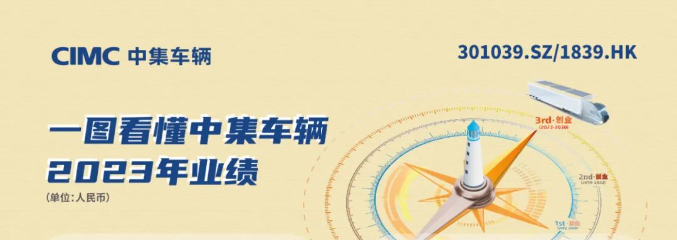 一图看懂中集车辆2023年业绩