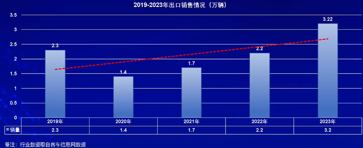 【第一商用车网 原创】在日前举办的2024中国商用车论坛上，中通客车股份有限公司市场管理部副部长张炳旭针对“预判商用车发展趋势，挖掘细分市场潜力”这一主题发表了精彩演讲。在演讲中，他对今年的公交车、旅游车、出口等细分市场走势进行了分析和上述预测。下面请看第一商用车网详细报道。