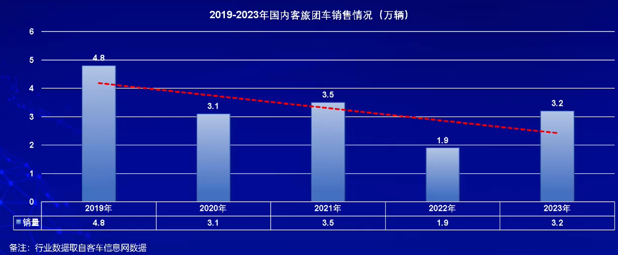 【第一商用车网 原创】在日前举办的2024中国商用车论坛上，中通客车股份有限公司市场管理部副部长张炳旭针对“预判商用车发展趋势，挖掘细分市场潜力”这一主题发表了精彩演讲。在演讲中，他对今年的公交车、旅游车、出口等细分市场走势进行了分析和上述预测。下面请看第一商用车网详细报道。