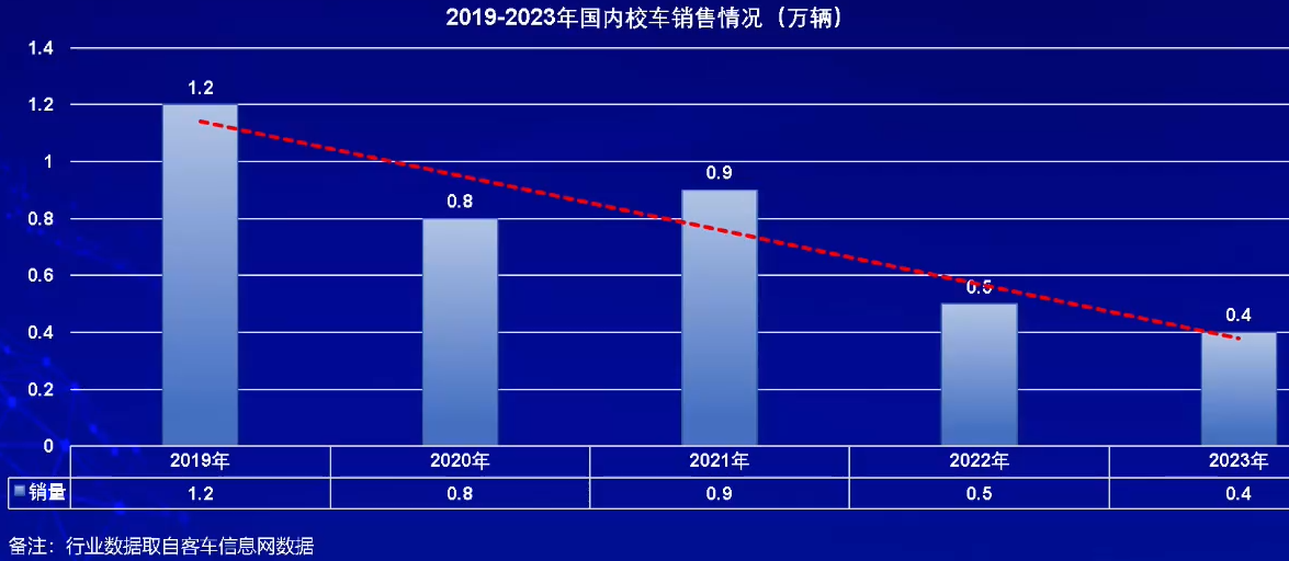 【第一商用车网 原创】在日前举办的2024中国商用车论坛上，中通客车股份有限公司市场管理部副部长张炳旭针对“预判商用车发展趋势，挖掘细分市场潜力”这一主题发表了精彩演讲。在演讲中，他对今年的公交车、旅游车、出口等细分市场走势进行了分析和上述预测。下面请看第一商用车网详细报道。