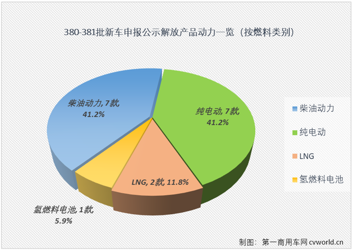 【第一商用车网 原创】2月份和3月份，工信部第380批和381批新车申报公示“阵仗”进一步缩小，参与申报的企业数均不足400家，申报的产品数均不足1200款。但阵仗小了就没有看头了吗？当然不是！