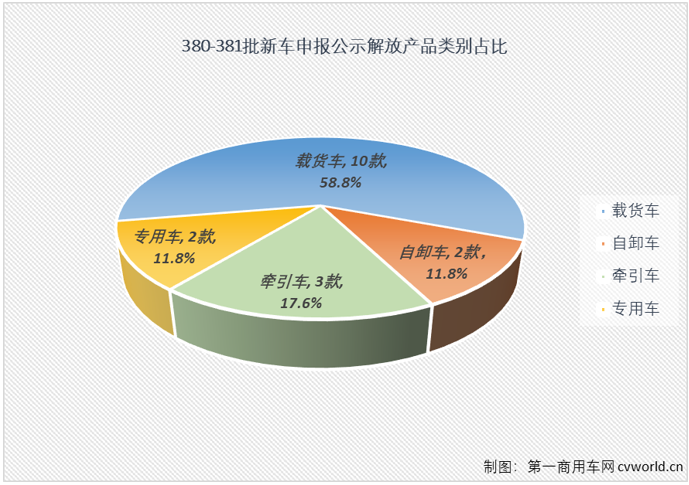 【第一商用车网 原创】2月份和3月份，工信部第380批和381批新车申报公示“阵仗”进一步缩小，参与申报的企业数均不足400家，申报的产品数均不足1200款。但阵仗小了就没有看头了吗？当然不是！