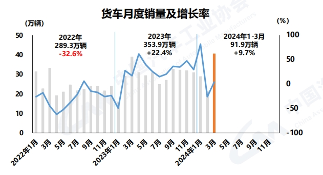 3月商用车销46万辆3.png
