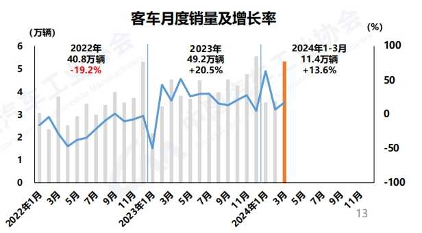 3月商用车销46万辆4.png