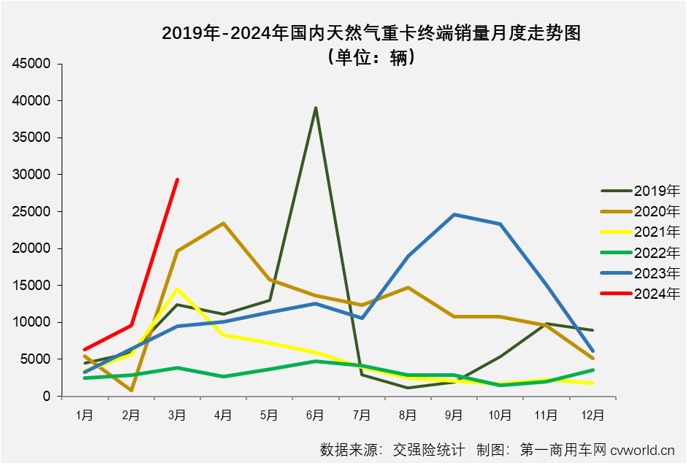 【第一商用车网 原创】3月份天然气重卡实销2.93万辆，环比增长206%，同比也增幅高达208%。