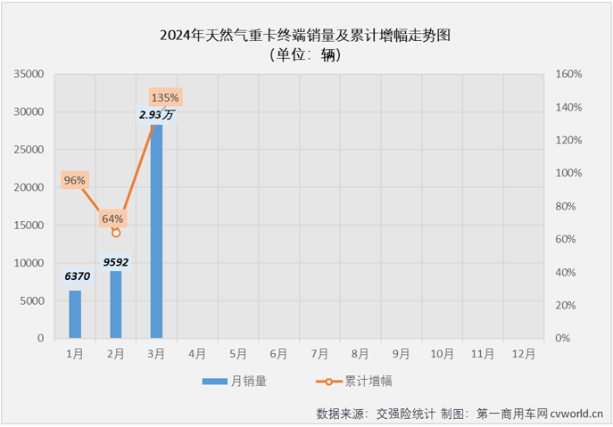 【第一商用车网 原创】3月份天然气重卡实销2.93万辆，环比增长206%，同比也增幅高达208%。