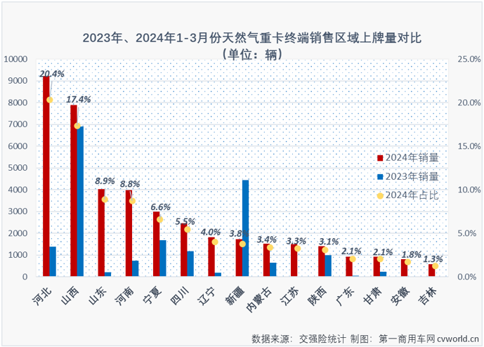 【第一商用车网 原创】3月份天然气重卡实销2.93万辆，环比增长206%，同比也增幅高达208%。