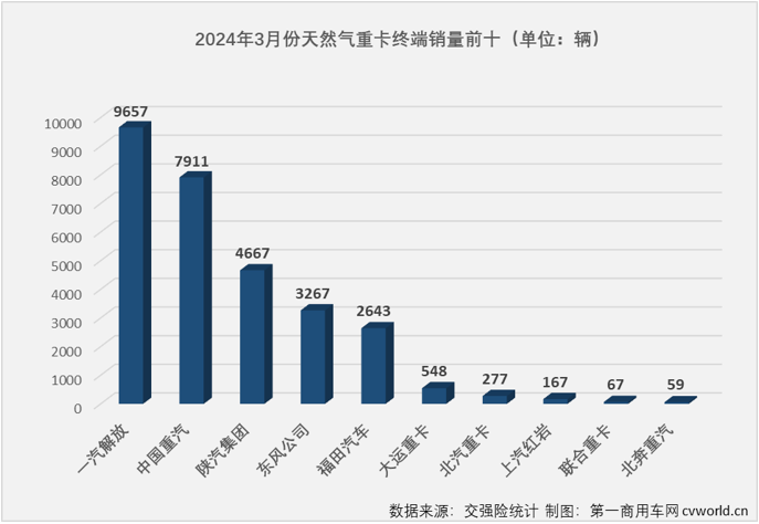 【第一商用车网 原创】3月份天然气重卡实销2.93万辆，环比增长206%，同比也增幅高达208%。