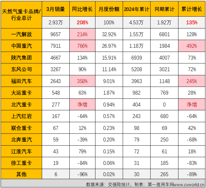 【第一商用车网 原创】3月份天然气重卡实销2.93万辆，环比增长206%，同比也增幅高达208%。