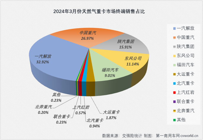 【第一商用车网 原创】3月份天然气重卡实销2.93万辆，环比增长206%，同比也增幅高达208%。