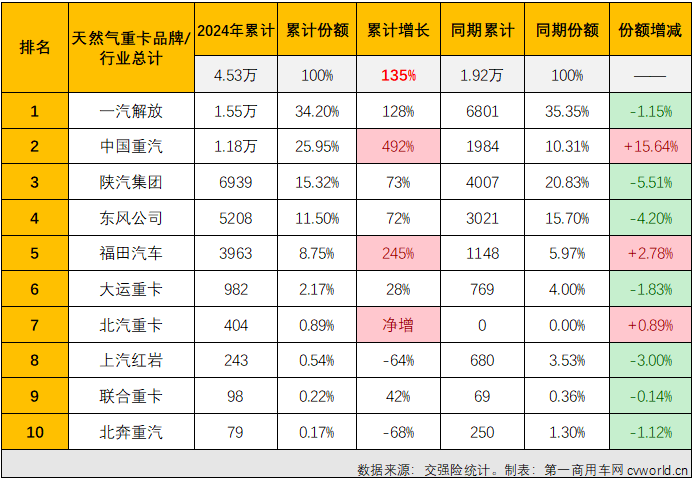 【第一商用车网 原创】3月份天然气重卡实销2.93万辆，环比增长206%，同比也增幅高达208%。