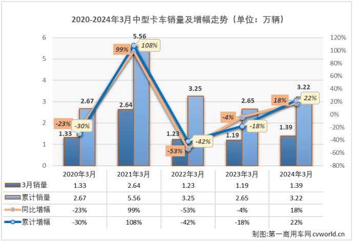 【第一商用车网 原创】2024年3月份，我国中型卡车市场（含底盘）销售1.39万辆，环比增长81%，同比增长18%，同比增幅从上月（-10%）转正。2024年3月份中卡市场1.39万辆的销量还创造了自2022以来的最高单月销量，