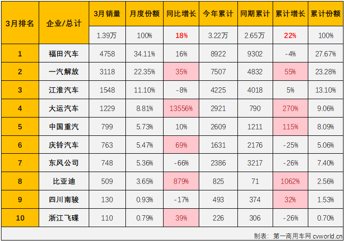 【第一商用车网 原创】2024年3月份，我国中型卡车市场（含底盘）销售1.39万辆，环比增长81%，同比增长18%，同比增幅从上月（-10%）转正。2024年3月份中卡市场1.39万辆的销量还创造了自2022以来的最高单月销量，