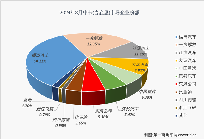 【第一商用车网 原创】2024年3月份，我国中型卡车市场（含底盘）销售1.39万辆，环比增长81%，同比增长18%，同比增幅从上月（-10%）转正。2024年3月份中卡市场1.39万辆的销量还创造了自2022以来的最高单月销量，