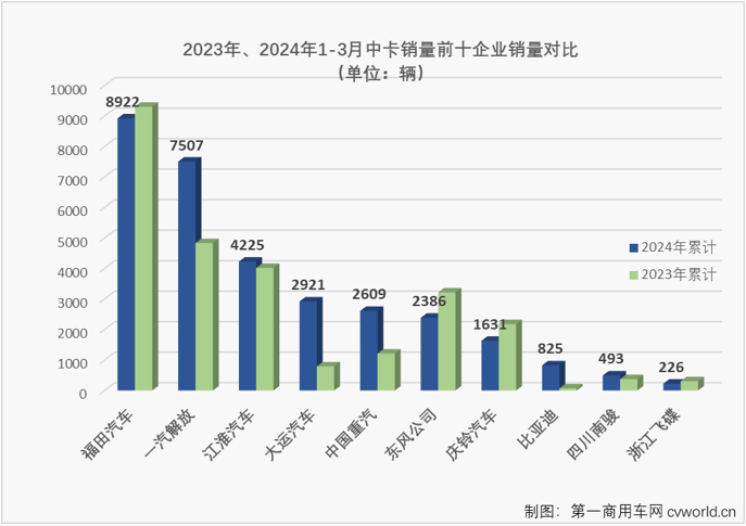 【第一商用车网 原创】2024年3月份，我国中型卡车市场（含底盘）销售1.39万辆，环比增长81%，同比增长18%，同比增幅从上月（-10%）转正。2024年3月份中卡市场1.39万辆的销量还创造了自2022以来的最高单月销量，