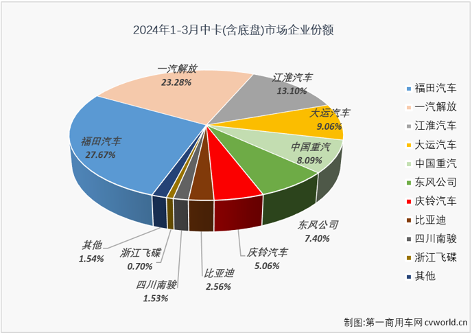 【第一商用车网 原创】2024年3月份，我国中型卡车市场（含底盘）销售1.39万辆，环比增长81%，同比增长18%，同比增幅从上月（-10%）转正。2024年3月份中卡市场1.39万辆的销量还创造了自2022以来的最高单月销量，
