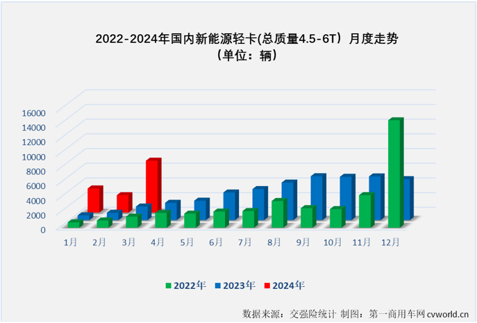 【第一商用车网 原创】2024年前两个月，我国新能源轻卡市场分别收获396%和135%的同比增长。3月份，在卡车行业传统的销售旺季里，新能源轻卡市场继续增长没有太大悬念，增幅能有多高呢？