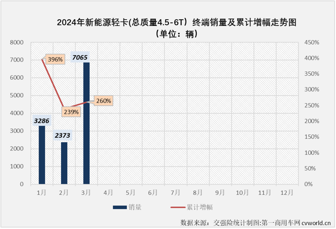 【第一商用车网 原创】2024年前两个月，我国新能源轻卡市场分别收获396%和135%的同比增长。3月份，在卡车行业传统的销售旺季里，新能源轻卡市场继续增长没有太大悬念，增幅能有多高呢？