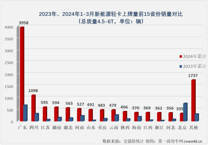 【第一商用车网 原创】2024年前两个月，我国新能源轻卡市场分别收获396%和135%的同比增长。3月份，在卡车行业传统的销售旺季里，新能源轻卡市场继续增长没有太大悬念，增幅能有多高呢？