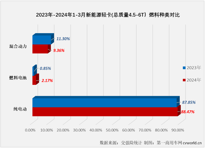 【第一商用车网 原创】2024年前两个月，我国新能源轻卡市场分别收获396%和135%的同比增长。3月份，在卡车行业传统的销售旺季里，新能源轻卡市场继续增长没有太大悬念，增幅能有多高呢？