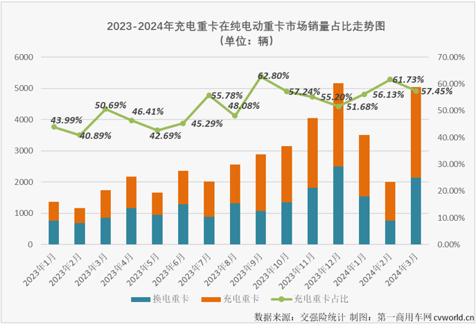 【第一商用车网 原创】3月份，充电重卡在纯电动重卡销量中的占比为57.45%。