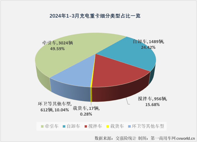 【第一商用车网 原创】3月份，充电重卡在纯电动重卡销量中的占比为57.45%。