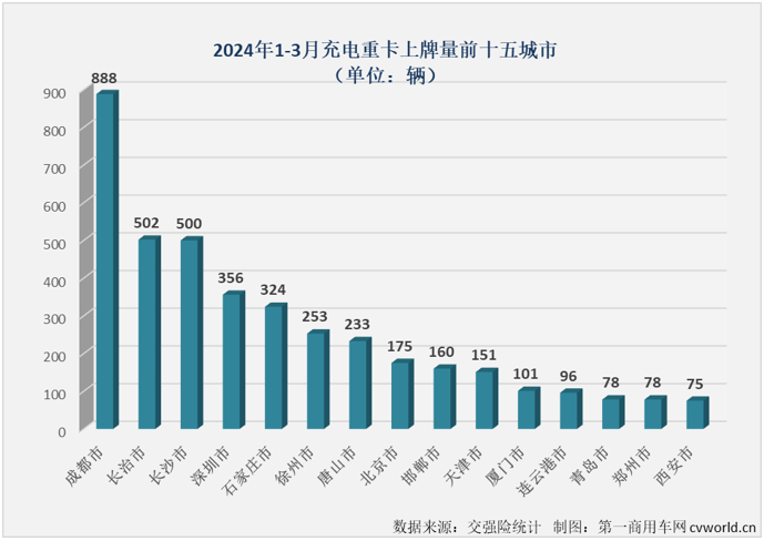 【第一商用车网 原创】3月份，充电重卡在纯电动重卡销量中的占比为57.45%。