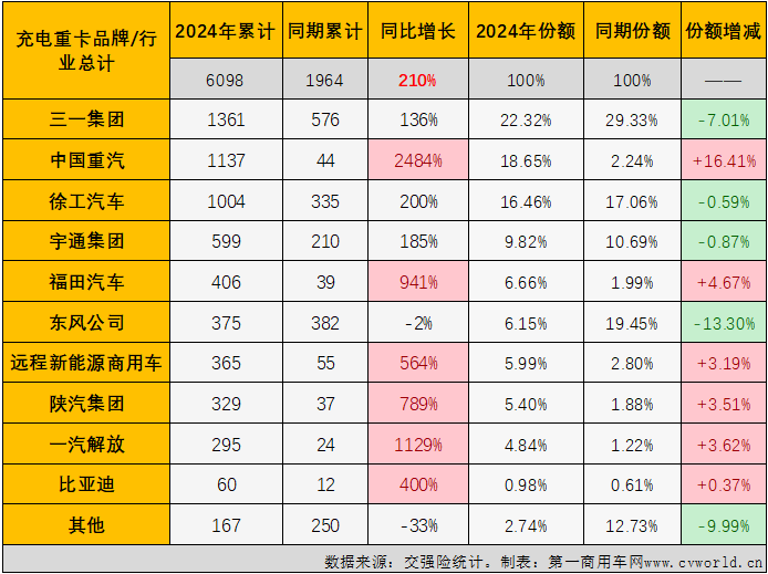 【第一商用车网 原创】3月份，充电重卡在纯电动重卡销量中的占比为57.45%。