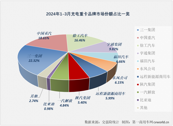 【第一商用车网 原创】3月份，充电重卡在纯电动重卡销量中的占比为57.45%。
