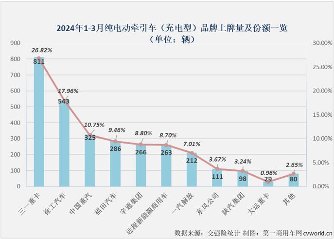 【第一商用车网 原创】3月份，充电重卡在纯电动重卡销量中的占比为57.45%。