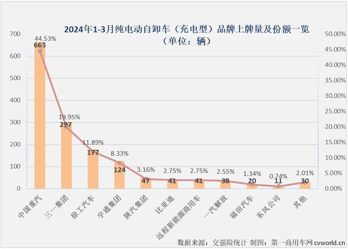 【第一商用车网 原创】3月份，充电重卡在纯电动重卡销量中的占比为57.45%。