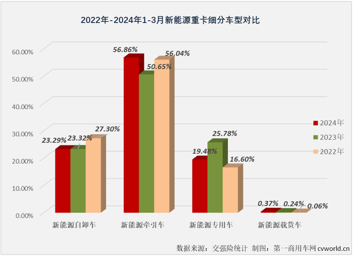 【第一商用车网 原创】在连续9个月跑输新能源重卡市场“大盘”后，新能源自卸车市场终于在3月份收获了一次最佳细分。