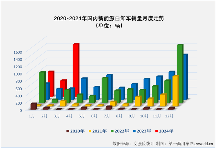 【第一商用车网 原创】在连续9个月跑输新能源重卡市场“大盘”后，新能源自卸车市场终于在3月份收获了一次最佳细分。