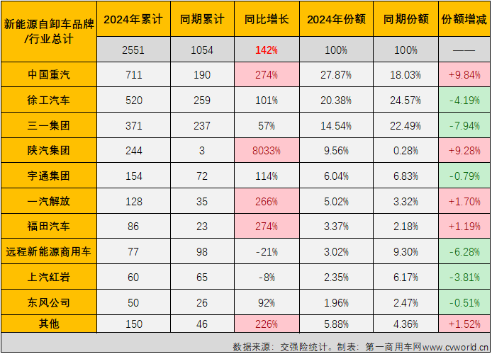 【第一商用车网 原创】在连续9个月跑输新能源重卡市场“大盘”后，新能源自卸车市场终于在3月份收获了一次最佳细分。