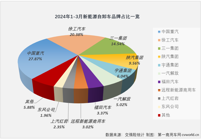 【第一商用车网 原创】在连续9个月跑输新能源重卡市场“大盘”后，新能源自卸车市场终于在3月份收获了一次最佳细分。