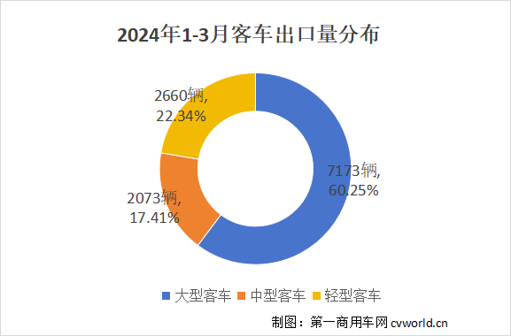 【第一商用车网 原创】2024年一季度，客车出口市场走势如何？