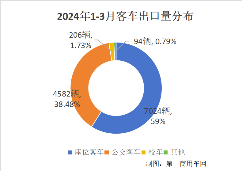 一季度客车出口1.2万辆增6成2.png