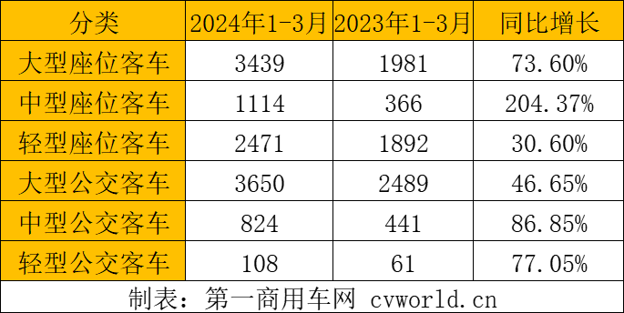 【第一商用车网 原创】2024年一季度，客车出口市场走势如何？