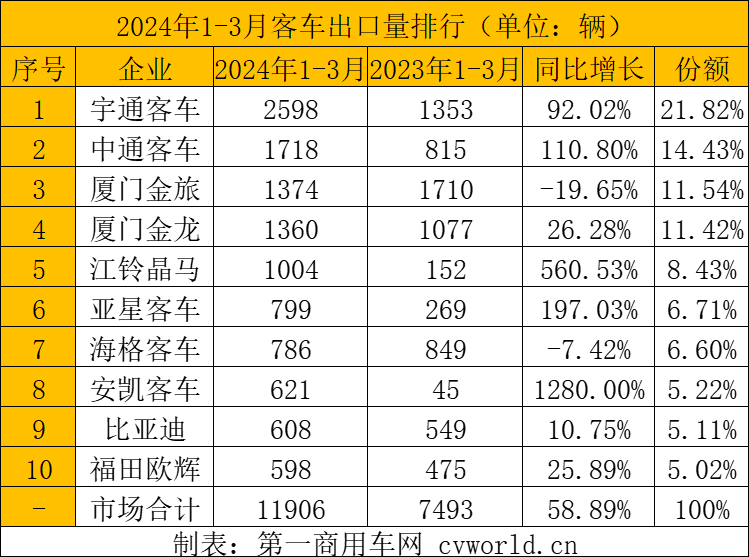 一季度客车出口1.2万辆增6成4.png