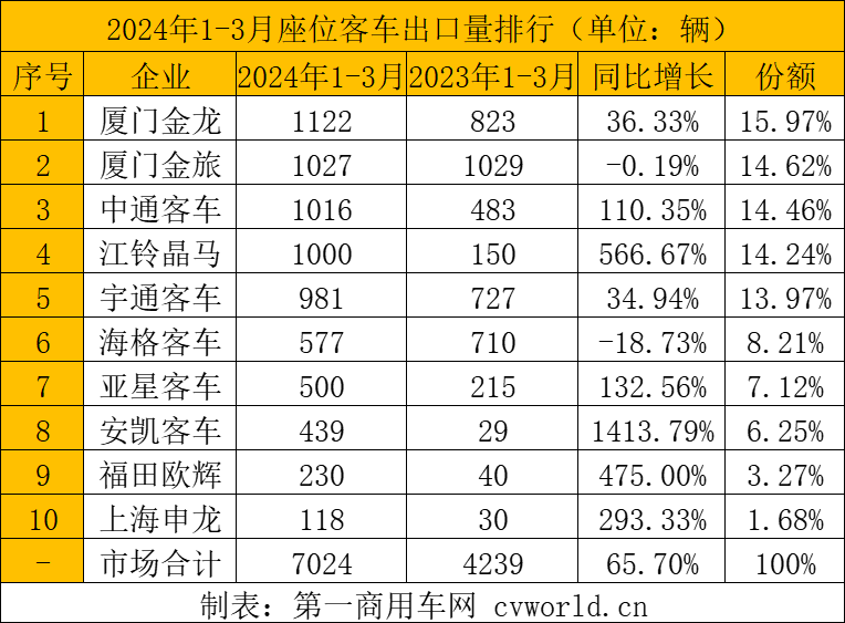 一季度客车出口1.2万辆增6成5.png