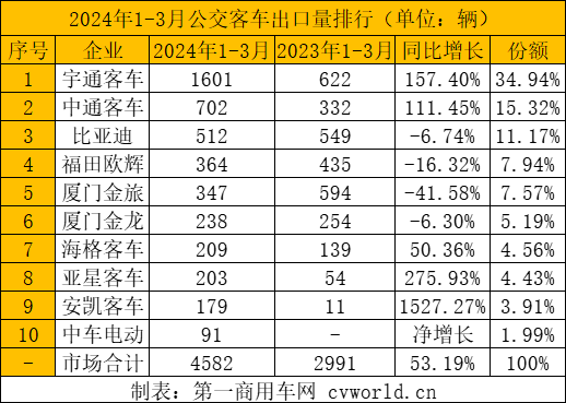 一季度客车出口1.2万辆增6成6.png